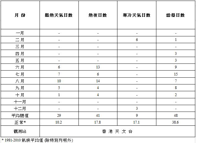 表二丙 2017年香港氣象觀測摘要